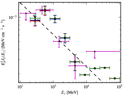 Spectra for 1FGL_J0734.7-1557