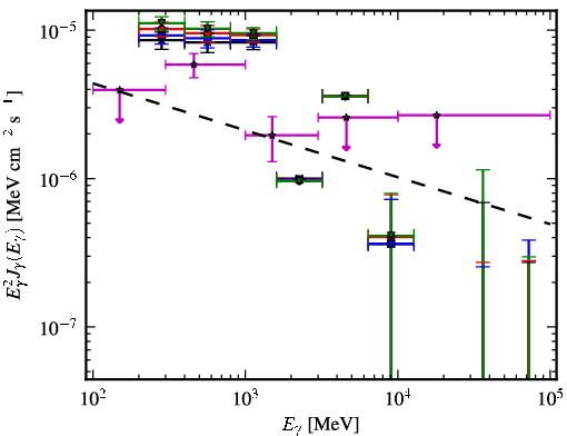 Spectra for 1FGL_J0742.8-2822