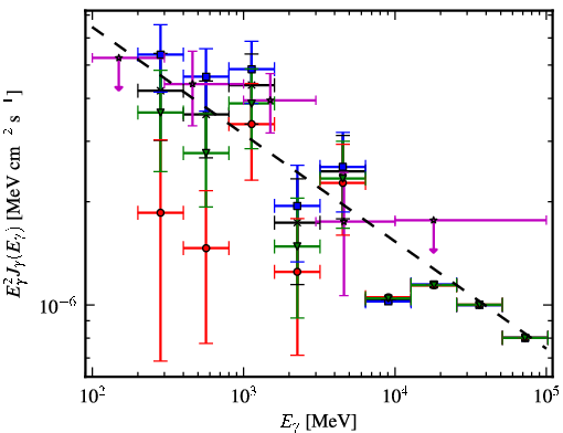 Spectra for 1FGL_J0744.1-2523