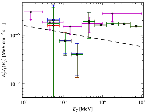 Spectra for 1FGL_J0746.5-0711