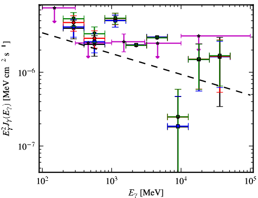 Spectra for 1FGL_J0753.6-2718