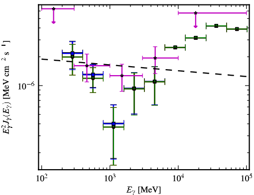 Spectra for 1FGL_J0807.0-0544