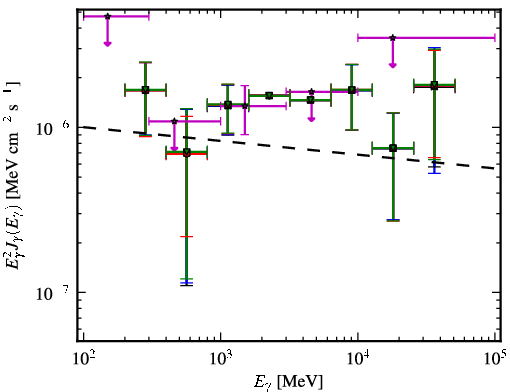 Spectra for 1FGL_J0814.5-1011