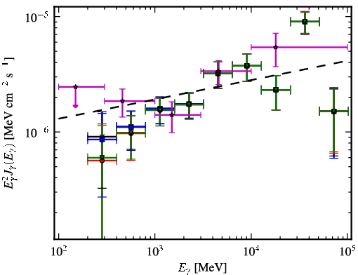 Spectra for 1FGL_J0816.4-1311