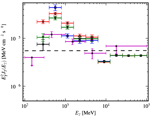 Spectra for 1FGL_J0823.3-4248