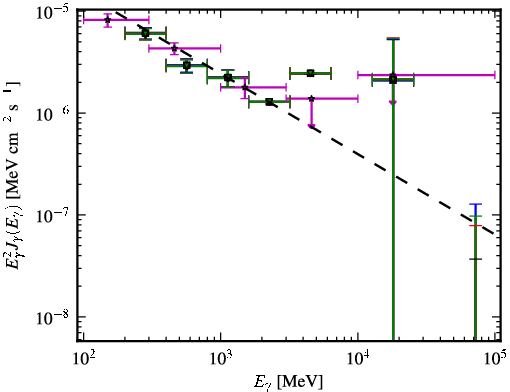 Spectra for 1FGL_J0830.5+2407