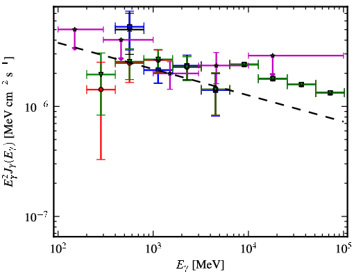 Spectra for 1FGL_J0845.0-5459