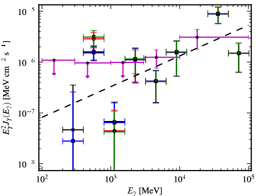 Spectra for 1FGL_J0847.2+1134
