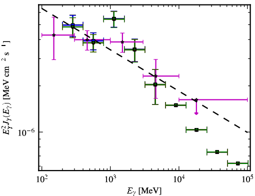 Spectra for 1FGL_J0850.0-1213