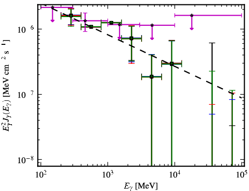 Spectra for 1FGL_J0941.2+2722
