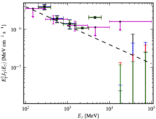 Spectra for 1FGL_J0946.6+1012