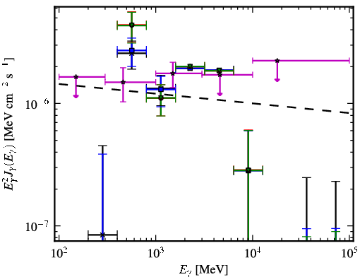 Spectra for 1FGL_J0953.6-1505