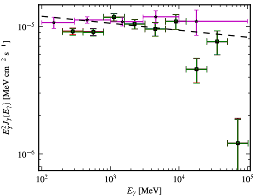 Spectra for 1FGL_J0957.7+5523