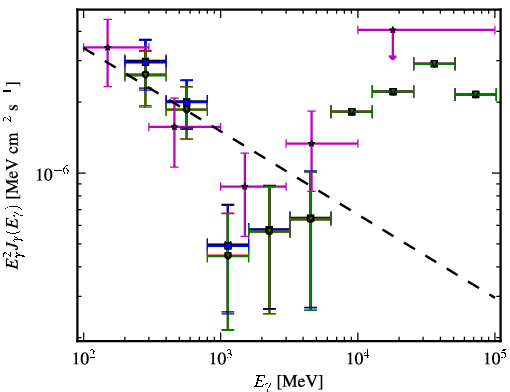 Spectra for 1FGL_J1007.1-2157