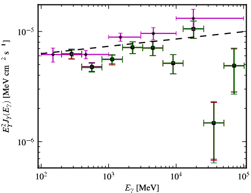 Spectra for 1FGL_J1015.1+4927