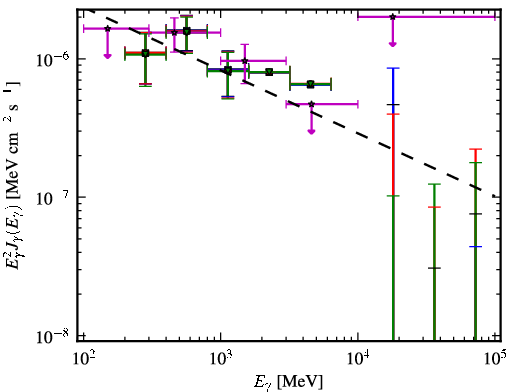 Spectra for 1FGL_J1023.6+3937