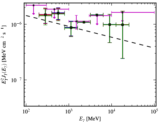 Spectra for 1FGL_J1032.7+3737