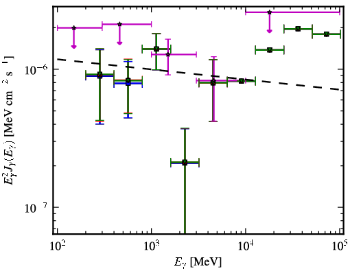 Spectra for 1FGL_J1048.7+2335