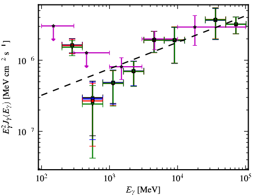Spectra for 1FGL_J1053.6+4927