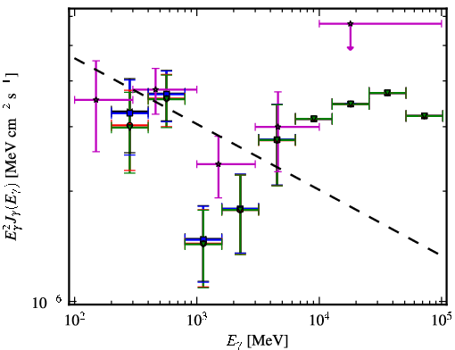 Spectra for 1FGL_J1059.3-1132