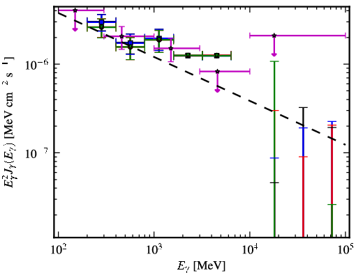 Spectra for 1FGL_J1214.4-2305