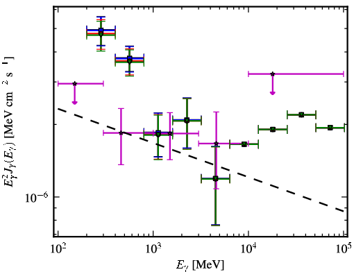 Spectra for 1FGL_J1218.4-0128