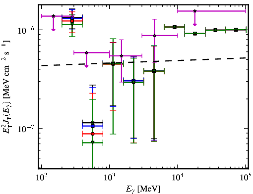 Spectra for 1FGL_J1220.2+3432
