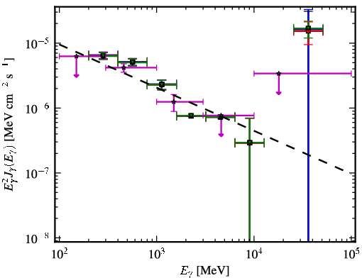 Spectra for 1FGL_J1222.5+0415