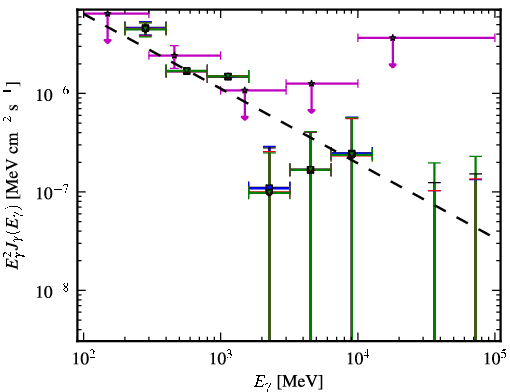 Spectra for 1FGL_J1245.8-0632