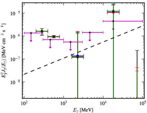 Spectra for 1FGL_J1258.3+2125