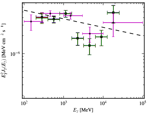 Spectra for 1FGL_J1303.0+2433