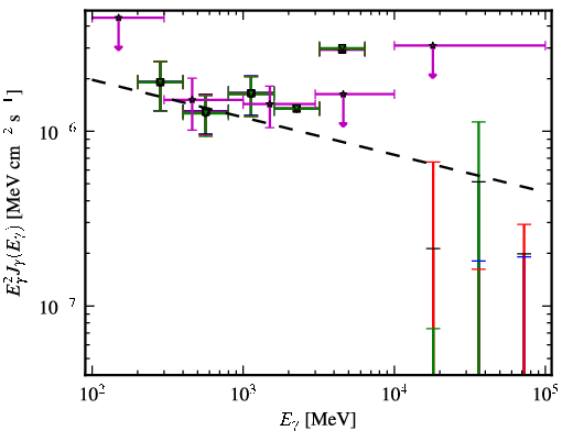 Spectra for 1FGL_J1321.1+2214