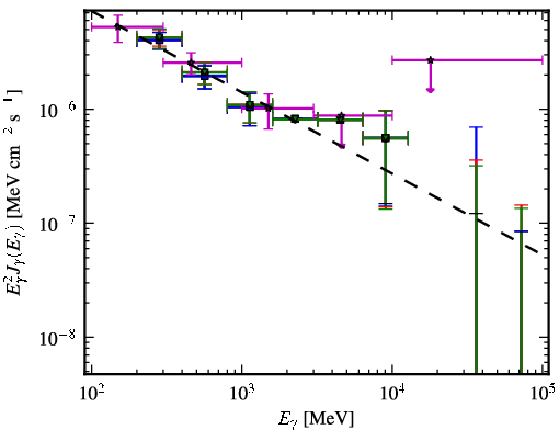 Spectra for 1FGL_J1322.7-0943
