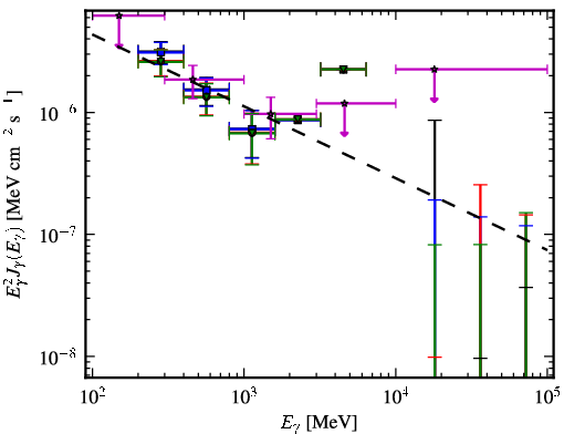 Spectra for 1FGL_J1416.2-1001