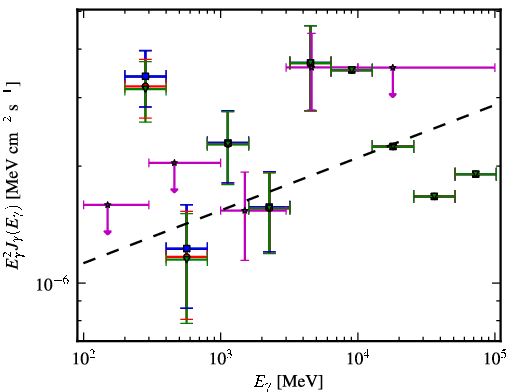 Spectra for 1FGL_J1418.3-0235