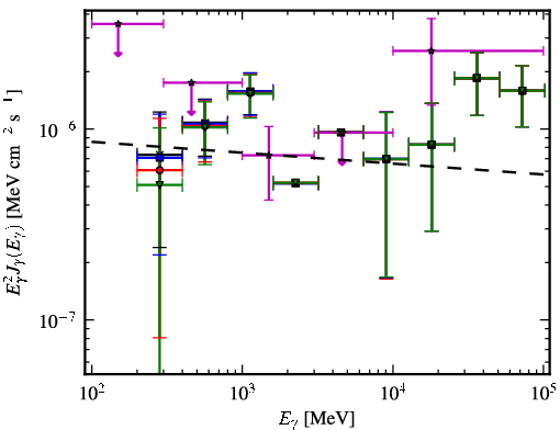 Spectra for 1FGL_J1425.0+3614