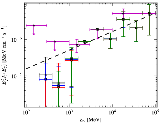 Spectra for 1FGL_J1428.7+4239