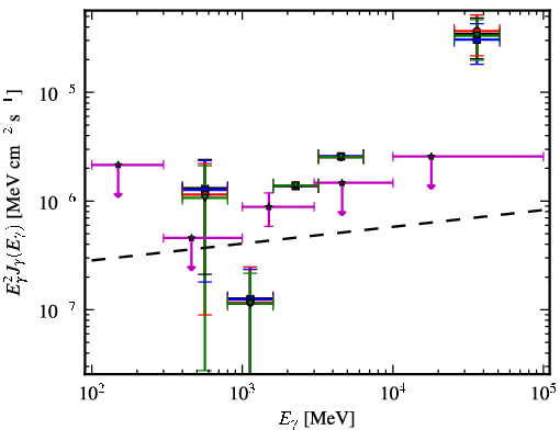 Spectra for 1FGL_J1439.2+3930