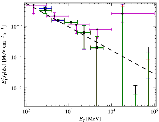 Spectra for 1FGL_J1441.7-1538