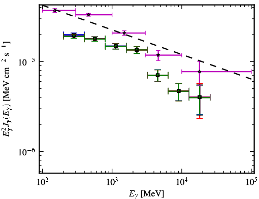Spectra for 1FGL_J1457.5-3540