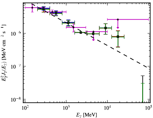 Spectra for 1FGL_J1505.0+0328
