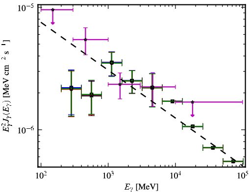 Spectra for 1FGL_J1511.1-0545
