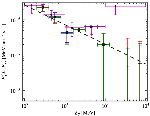 Spectra for 1FGL_J1519.7+4216
