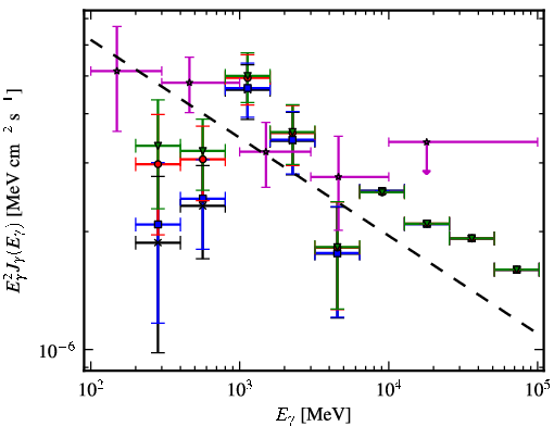 Spectra for 1FGL_J1522.6-2732