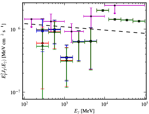Spectra for 1FGL_J1539.7+2747