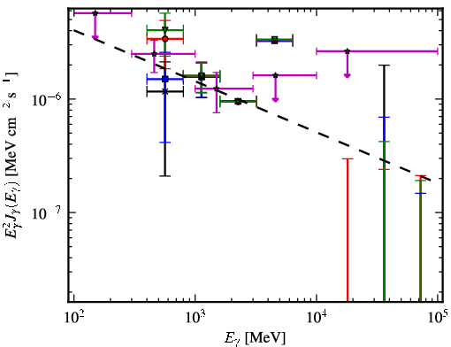 Spectra for 1FGL_J1542.9-2559