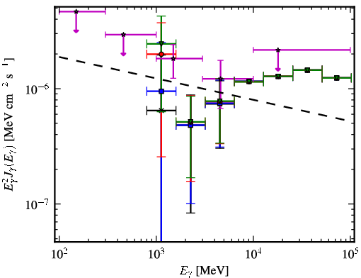 Spectra for 1FGL_J1627.8-1711c