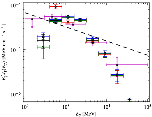 Spectra for 1FGL_J1747.2-2958