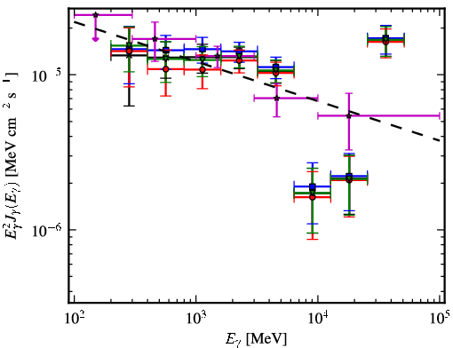 Spectra for 1FGL_J1821.1-1425c