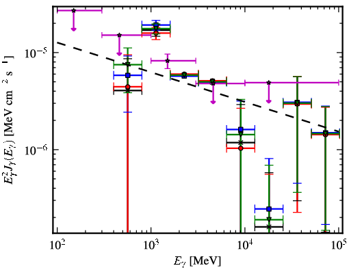Spectra for 1FGL_J1929.0+1741c